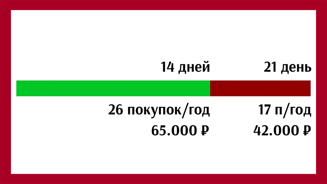 Сокращая клиентское время от покупки до покупки, ты увеличиваешь выручку на десятки процентов, а прибыль в 2-3 раза